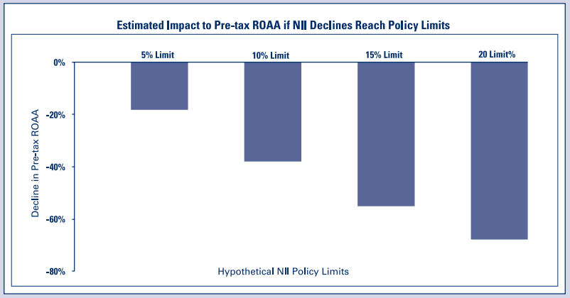 Estimated Impact