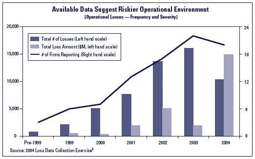 Riskier Operational Environment