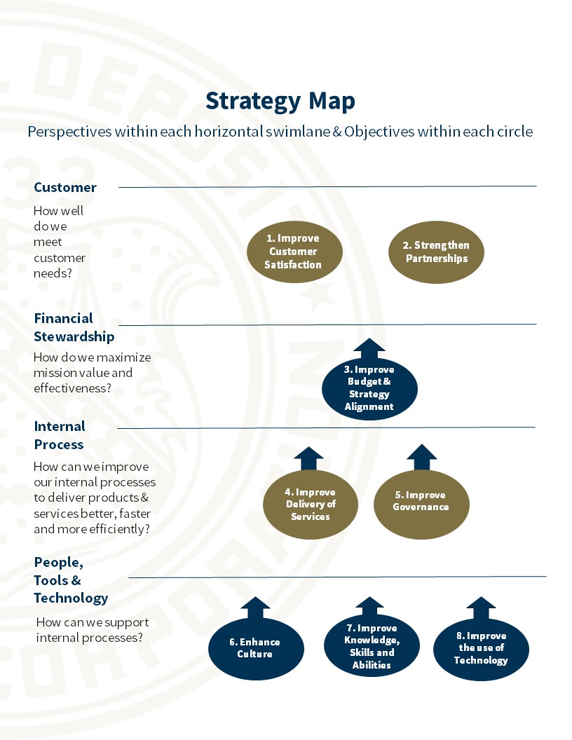 CIOO Strategy Map. The Customer Perspective informs the objectives of improve customer satisfaction and strengthn partnerships. The Financial Stewardship Perspective informs the objectives improve budget and strategy alignment. The Internal Process Per...