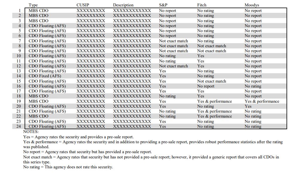 A table with 6 columns, column 1 is Type, column 2 is CUSIP, column 3 is Description, column 4 is S&P, column 5 is Ftch, and column 6 is Moodys.  The table consistes of 24 rows of MBS CDO and CDO Floating (AFS) data.