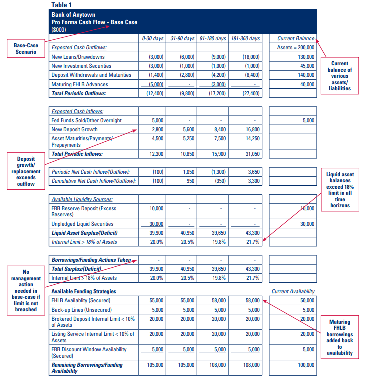 Table 1: Pro Forma Cash Flow - Base Case