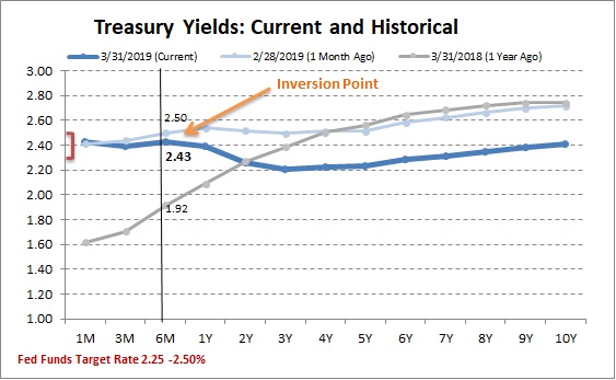 Treasury Yields: Current and Historical