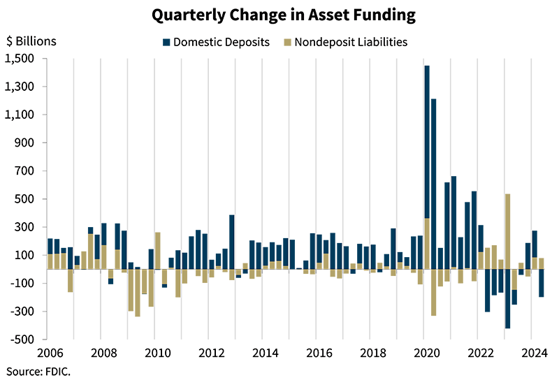 Quarterly Change in Asset Funding - second quarter 2024