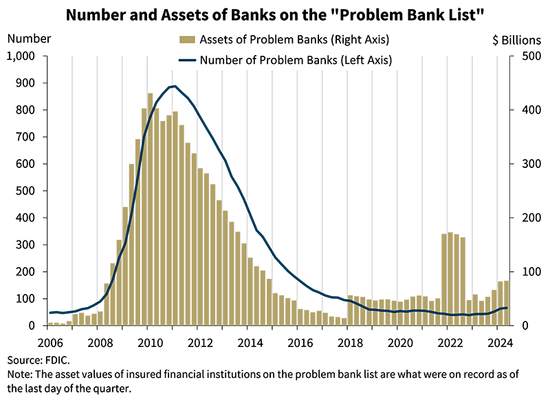 Number and assets of the bank on the Problem Banks List – second quarter 2024