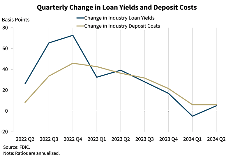 Quarterly Change in Loan Yields and Deposit Costs - second quarter 2024