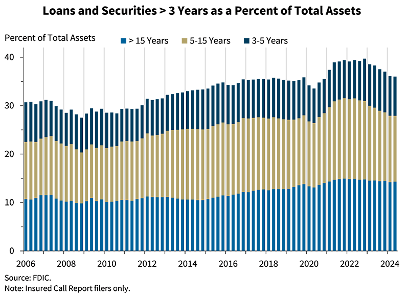 Loans and Securities 3 Years as a Percent of Total Assets - second quarter 2024