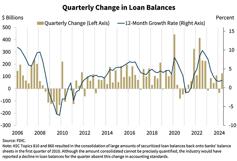 Quarterly Change in Loan Balances - second quarter 2024