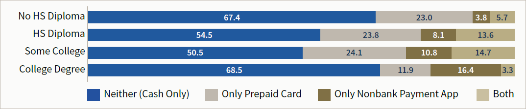 Figure 2C. Unbanked Households' Use of Nonbank Transaction Products, by Education (Percent of Households)