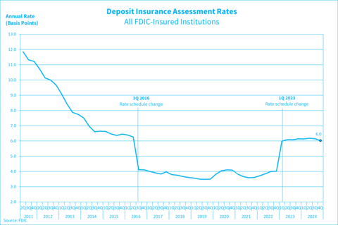 Deposit Insurance Assessment Rates for All FDIC Institutions Graph, showing downward trend in the annual rate's basis points since 2nd Quarter 2011 to 2nd Quarter 2018. With the latest standing at 3.7 basis points, finishing first half for 2018.