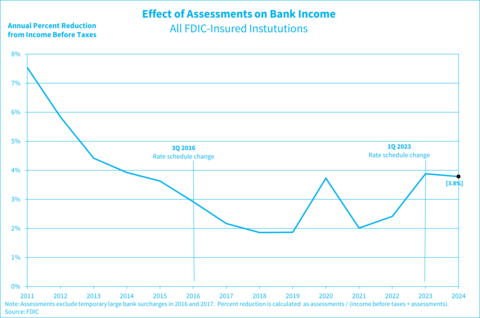 Effect of Assessments on Bank Income for All FDIC-Insured Institutions chart, showing a downward trend for the Annual Percent Reduction from Income Before Taxes rate since 2011 to 2017. The APR from Income Before Taxes rate in 2017 is showing to be at ...