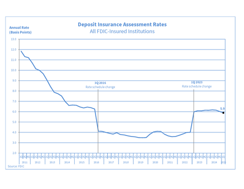 Deposit Insurance Assessment Rates for All FDIC Institutions Graph, showing downward trend in the annual rate's basis points since 2nd Quarter 2011 to 2nd Quarter 2018.  With the latest standing at 3.7 basis points, finishing first half for 2018.