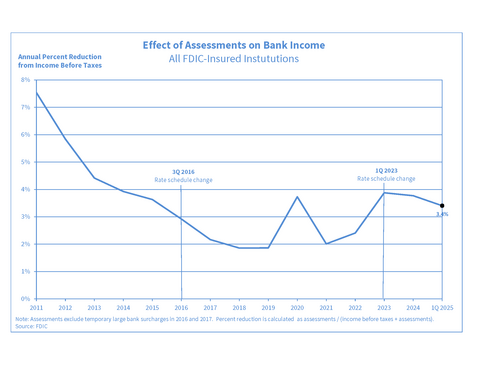 Effect of Assessments on Bank Income for All FDIC-Insured Institutions chart, showing a downward trend for the Annual Percent Reduction from Income Before Taxes rate since 2011 to 2017. The APR from Income Before Taxes rate in 2017 is showing to be at ...