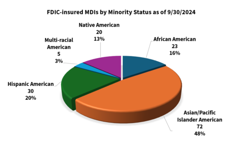 Chart - FDIC Insured MDIs by Minority Status as of 9/30/2024